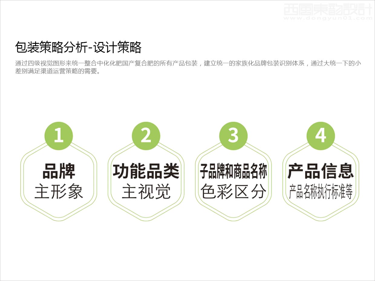 先正達(dá)集團(tuán)中國(guó)中化化肥復(fù)合肥料農(nóng)資包裝設(shè)計(jì)升級(jí)項(xiàng)目之視覺層級(jí)